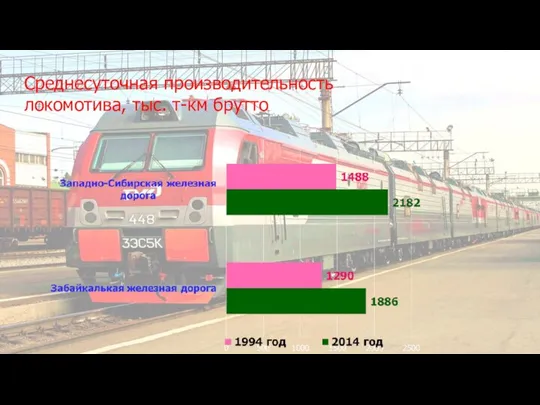 Среднесуточная производительность локомотива, тыс. т-км брутто