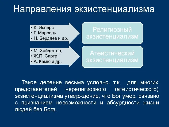 Направления экзистенциализма Такое деление весьма условно, т.к. для многих представителей нерелигиoзного