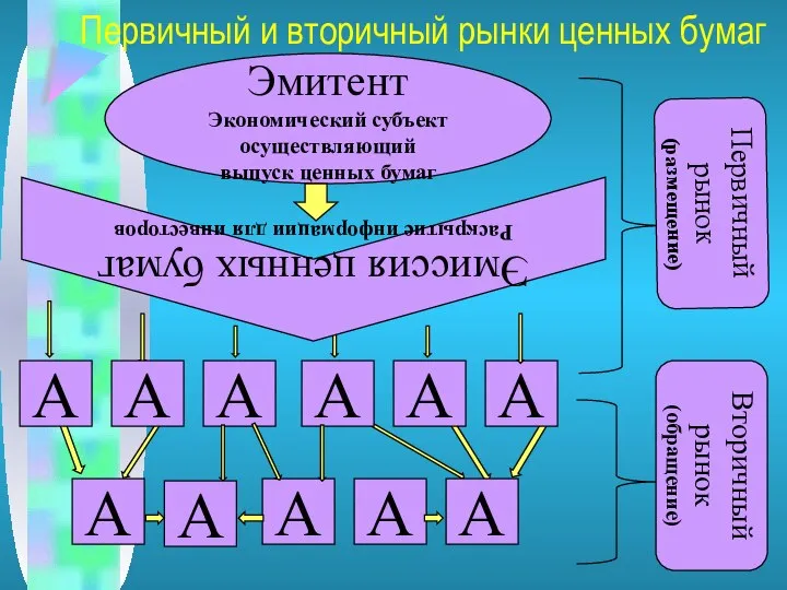 Первичный и вторичный рынки ценных бумаг Эмитент Экономический субъект осуществляющий выпуск