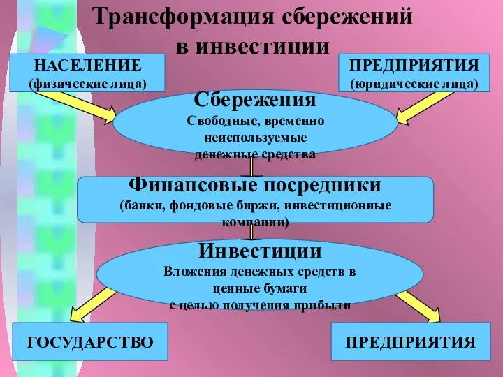 Трансформация сбережений в инвестиции НАСЕЛЕНИЕ (физические лица) ПРЕДПРИЯТИЯ (юридические лица) Сбережения