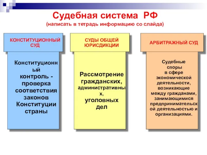 Судебная система РФ (написать в тетрадь информацию со слайда) КОНСТИТУЦИОННЫЙ СУД