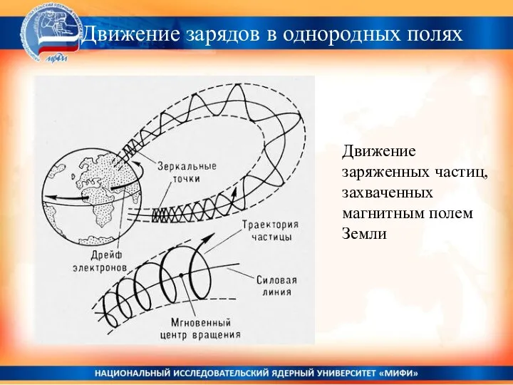 Движение зарядов в однородных полях Движение заряженных частиц, захваченных магнитным полем Земли