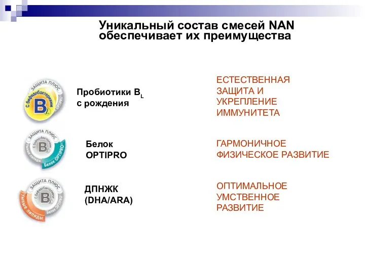 Уникальный состав смесей NAN обеспечивает их преимущества ГАРМОНИЧНОЕ ФИЗИЧЕСКОЕ РАЗВИТИЕ ЕСТЕСТВЕННАЯ