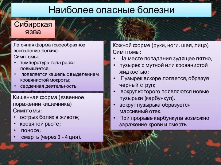 Наиболее опасные болезни Сибирская язва Легочная форма (своеобразное воспаление легких) Симптомы: