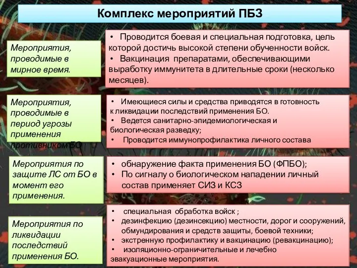 Комплекс мероприятий ПБЗ Мероприятия, проводимые в мирное время. Проводится боевая и