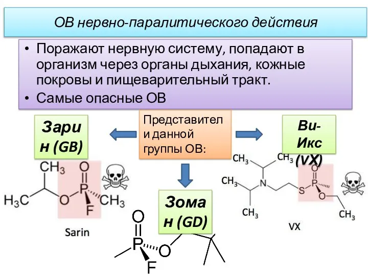 ОВ нервно-паралитического действия Поражают нервную систему, попадают в организм через органы