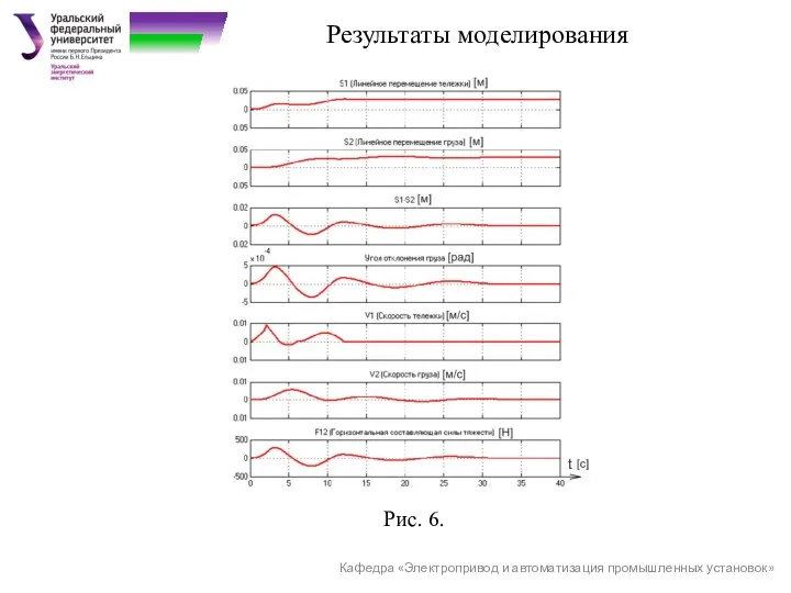 Кафедра «Электропривод и автоматизация промышленных установок» Результаты моделирования Рис. 6.