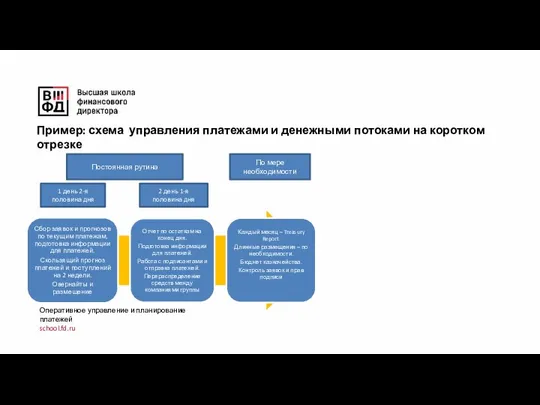 Оперативное управление и планирование платежей school.fd.ru Пример: схема управления платежами и