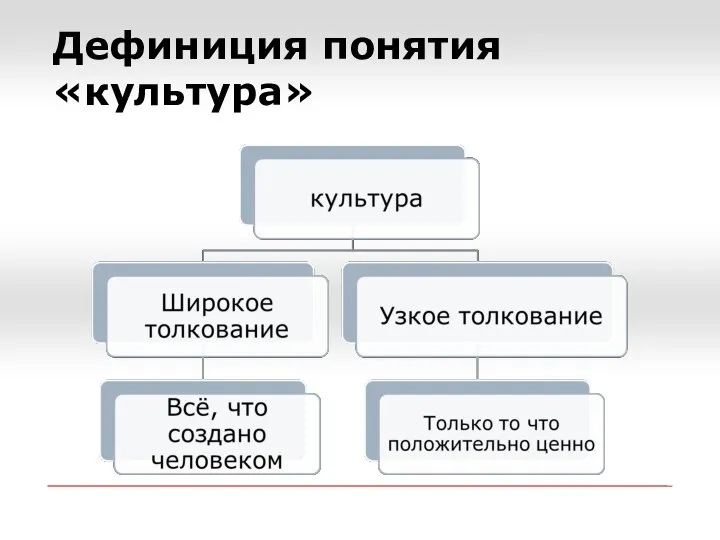 Дефиниция понятия «культура»