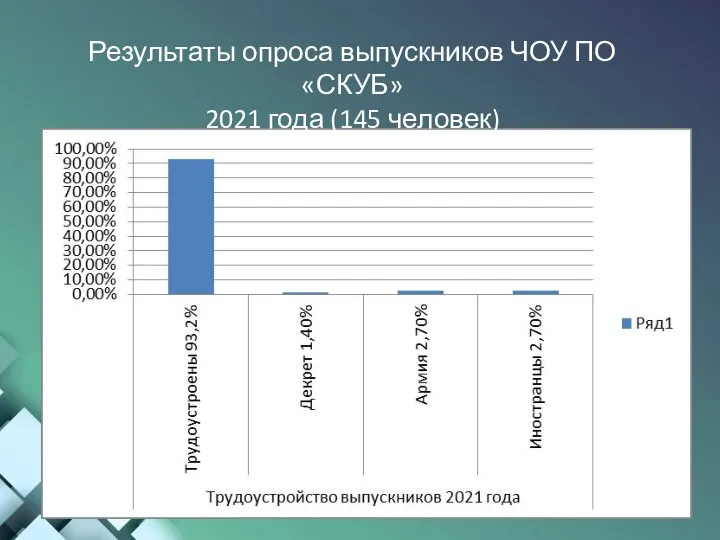 Результаты опроса выпускников ЧОУ ПО «СКУБ» 2021 года (145 человек)