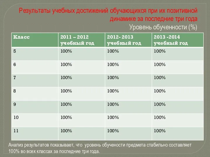 Результаты учебных достижений обучающихся при их позитивной динамике за последние три