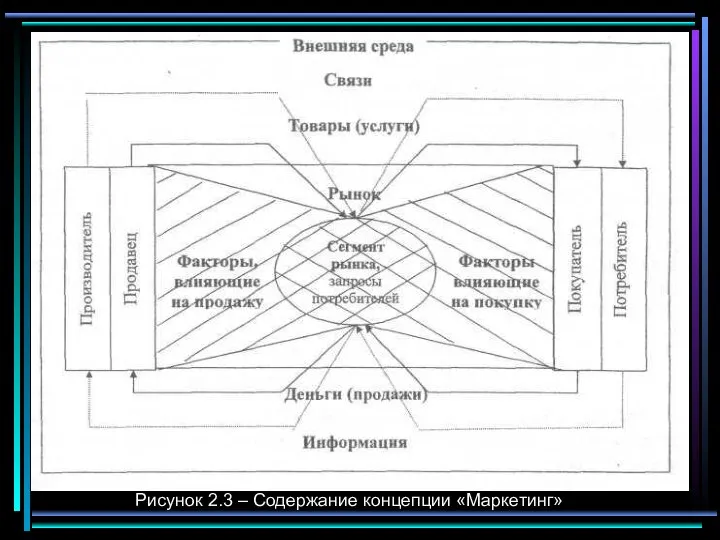 Рисунок 2.3 – Содержание концепции «Маркетинг»