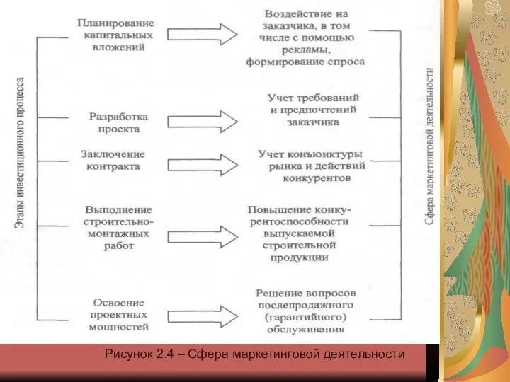 Рисунок 2.4 – Сфера маркетинговой деятельности