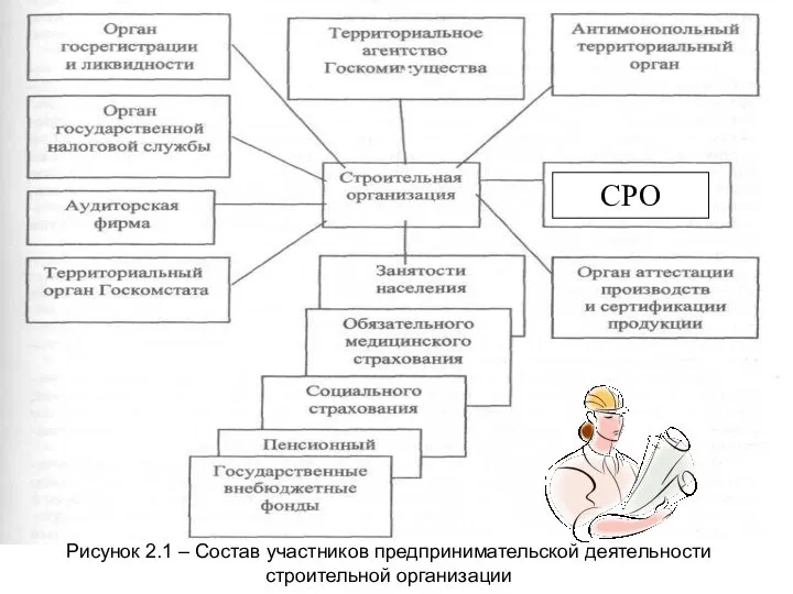 Рисунок 2.1 – Состав участников предпринимательской деятельности строительной организации СРО