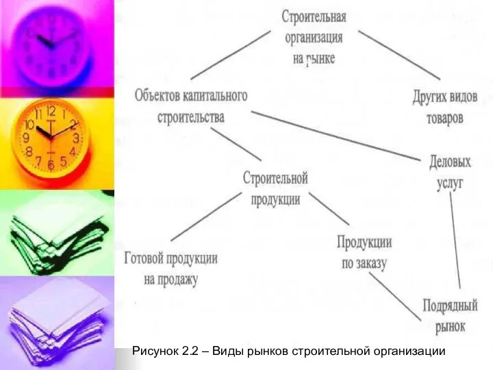 Рисунок 2.2 – Виды рынков строительной организации