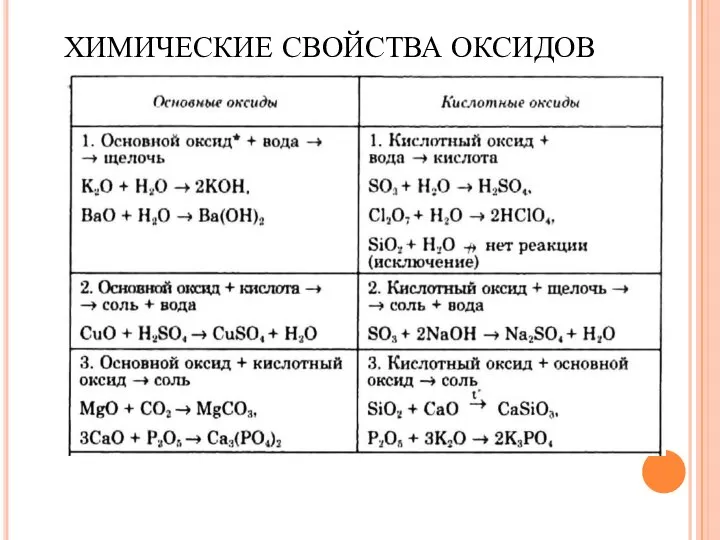 ХИМИЧЕСКИЕ СВОЙСТВА ОКСИДОВ