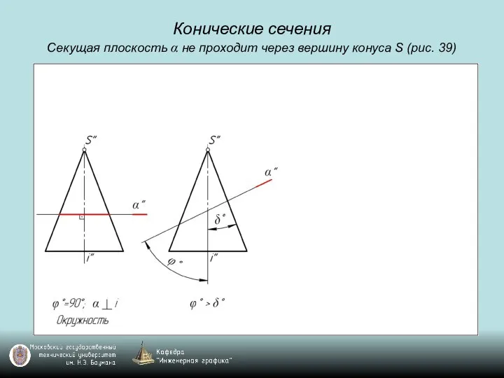 Конические сечения Секущая плоскость α не проходит через вершину конуса S (рис. 39)