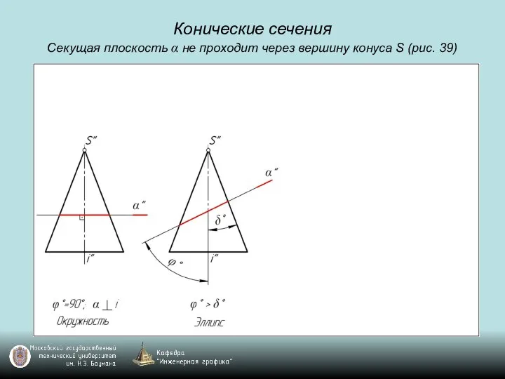 Конические сечения Секущая плоскость α не проходит через вершину конуса S (рис. 39)