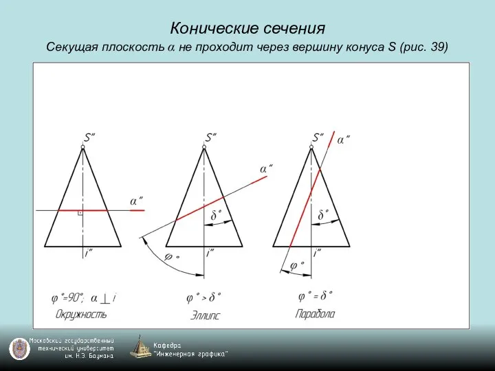 Конические сечения Секущая плоскость α не проходит через вершину конуса S (рис. 39)