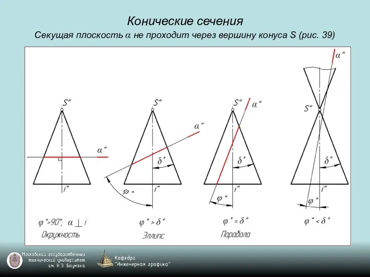 Конические сечения Секущая плоскость α не проходит через вершину конуса S (рис. 39)