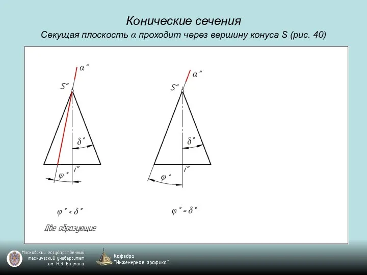 Конические сечения Секущая плоскость α проходит через вершину конуса S (рис. 40)