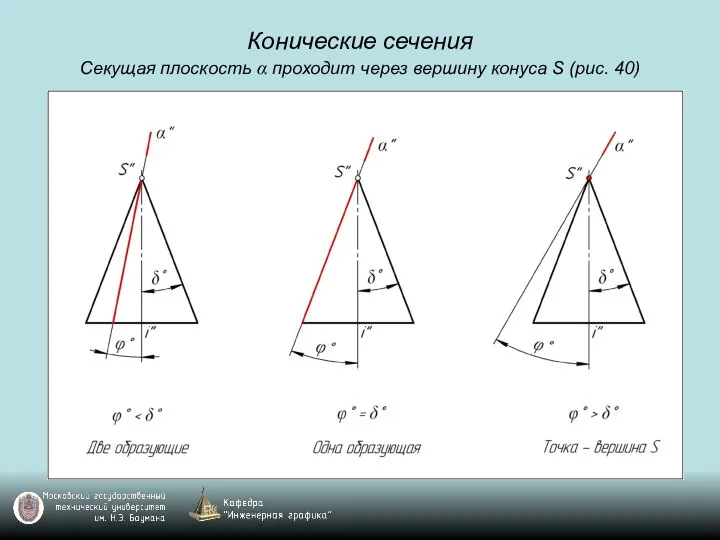 Конические сечения Секущая плоскость α проходит через вершину конуса S (рис. 40)