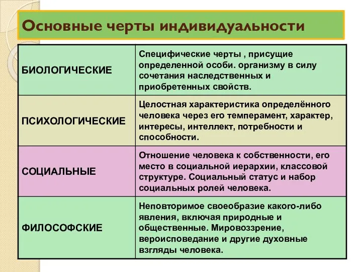 Основные черты индивидуальности