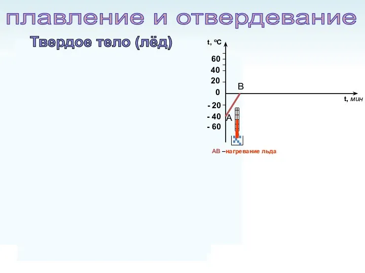 Твердое тело (лёд) - 60 - 40 - 20 20 40