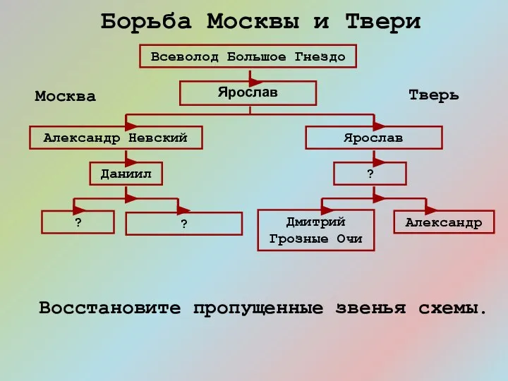 Всеволод Большое Гнездо Ярослав Александр Невский Ярослав Тверь Москва Борьба Москвы