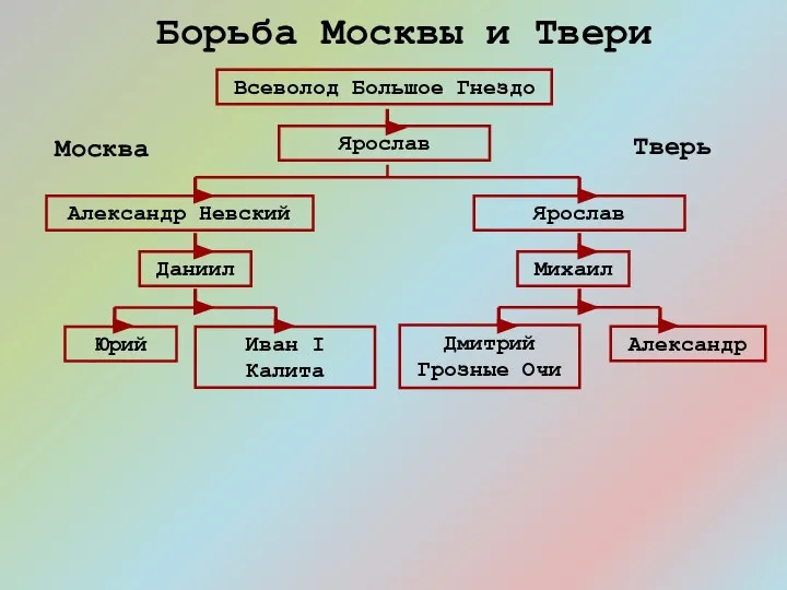 Всеволод Большое Гнездо Ярослав Александр Невский Ярослав Тверь Москва Борьба Москвы и Твери Даниил