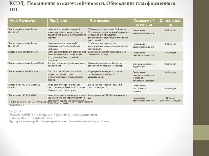 КСЭД. Повышение отказоустойчивости. Обновление платформенного ПО. Ресурсы. Разработка: ЛБ (3-4) +