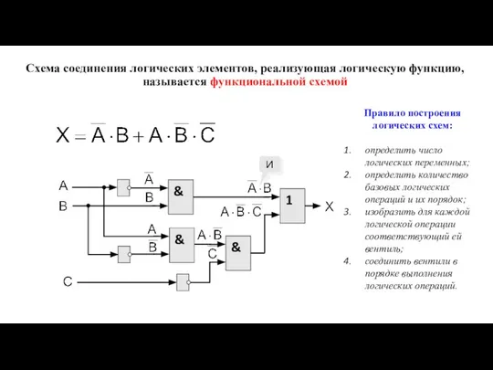 Схема соединения логических элементов, реализующая логическую функцию, называется функциональной схемой Правило