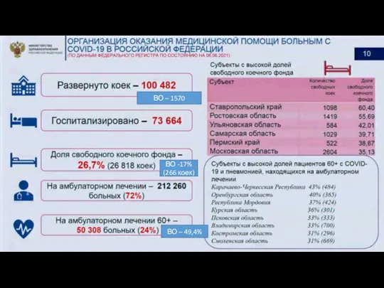 ВО -17% (266 коек) ВО – 49,4% ВО – 1570