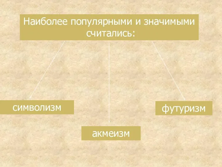 Наиболее популярными и значимыми считались: символизм акмеизм футуризм