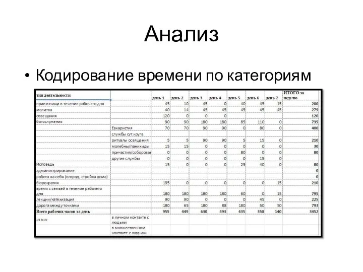 Анализ Кодирование времени по категориям