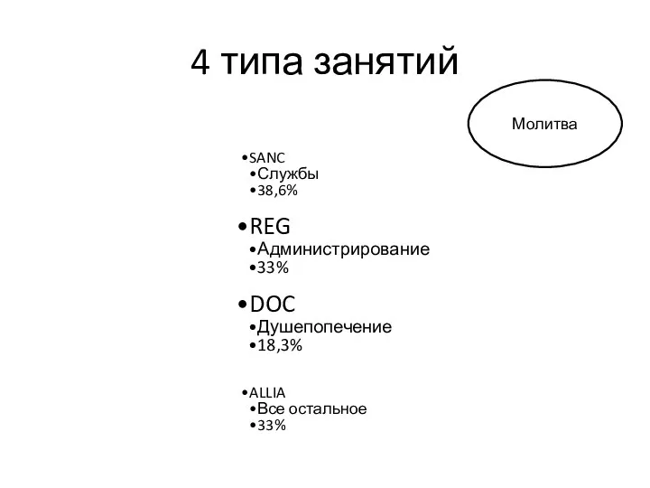 4 типа занятий SANC Службы 38,6% REG Администрирование 33% DOC Душепопечение