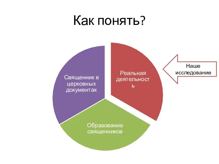 Как понять? Наше исследование