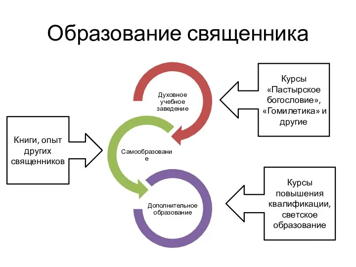 Образование священника Книги, опыт других священников Курсы «Пастырское богословие», «Гомилетика» и