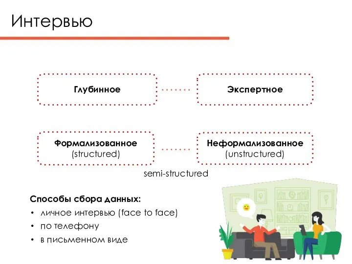 Интервью Способы сбора данных: личное интервью (face to face) по телефону