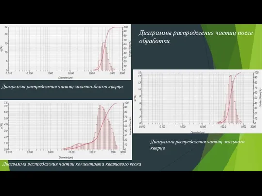Диаграмма распределения частиц молочно-белого кварца Диаграмма распределения частиц жильного кварца Диаграмма