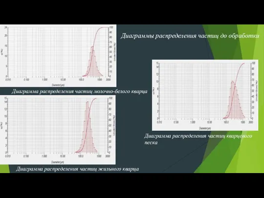 Диаграмма распределения частиц молочно-белого кварца Диаграмма распределения частиц кварцевого песка Диаграмма