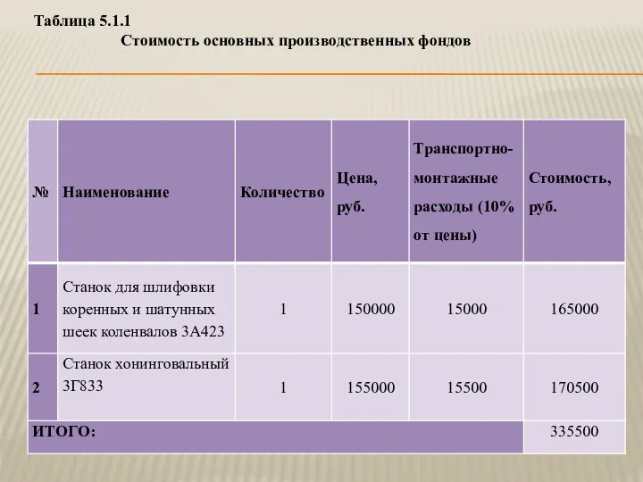 Таблица 5.1.1 Стоимость основных производственных фондов