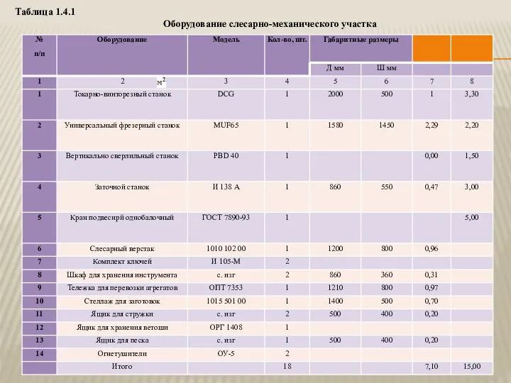 Таблица 1.4.1 Оборудование слесарно-механического участка