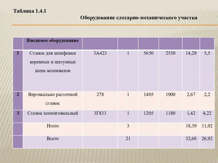 Таблица 1.4.1 Оборудование слесарно-механического участка