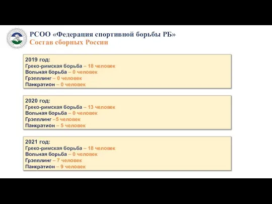 РСОО «Федерация спортивной борьбы РБ» Состав сборных России 2019 год: Греко-римская