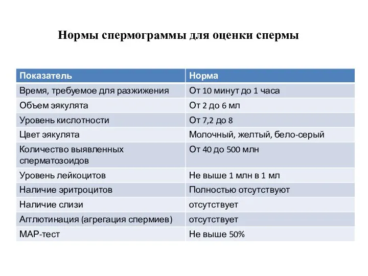 Нормы спермограммы для оценки спермы