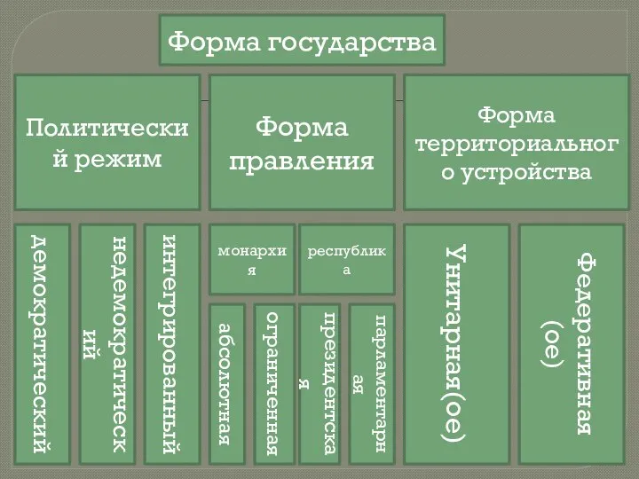 Форма государства Политический режим Форма правления Форма территориального устройства демократический недемократический