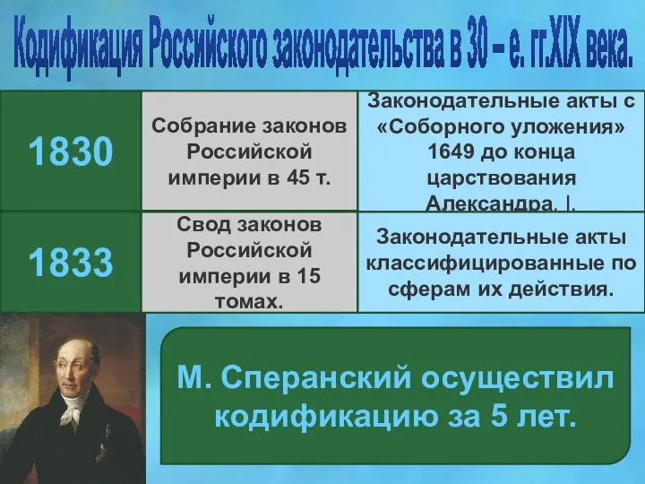 Кодификация Российского законодательства в 30 – е. гг.XIX века. 1830 1833