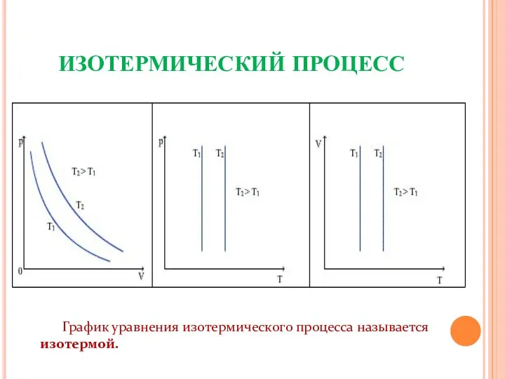 ИЗОТЕРМИЧЕСКИЙ ПРОЦЕСС График уравнения изотермического процесса называется изотермой.