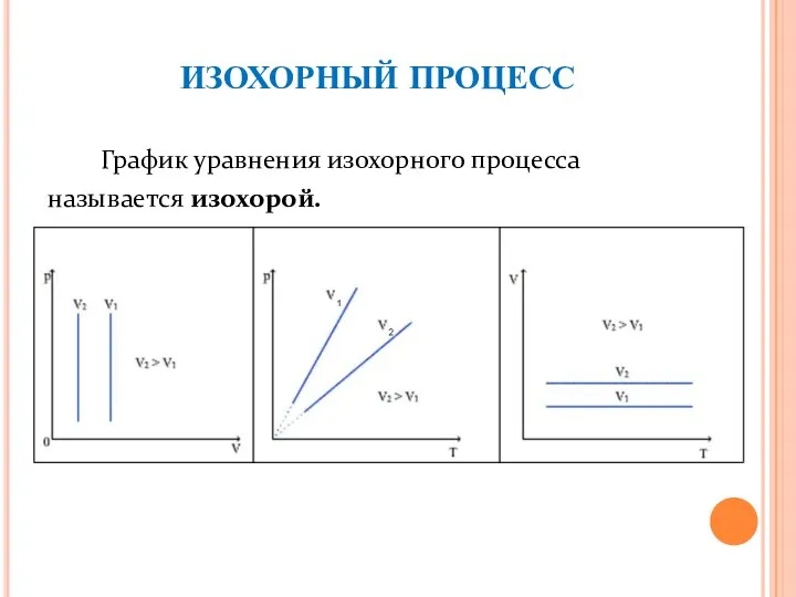 ИЗОХОРНЫЙ ПРОЦЕСС График уравнения изохорного процесса называется изохорой.